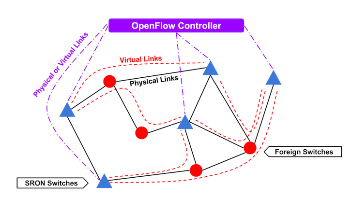 SRON: A Software-Defined Overlay Network